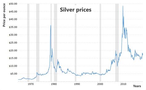 silver price last 50 years|price of silver timeline.